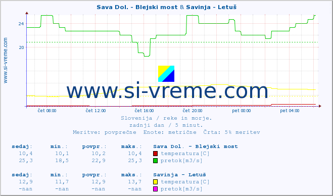 POVPREČJE :: Sava Dol. - Blejski most & Savinja - Letuš :: temperatura | pretok | višina :: zadnji dan / 5 minut.