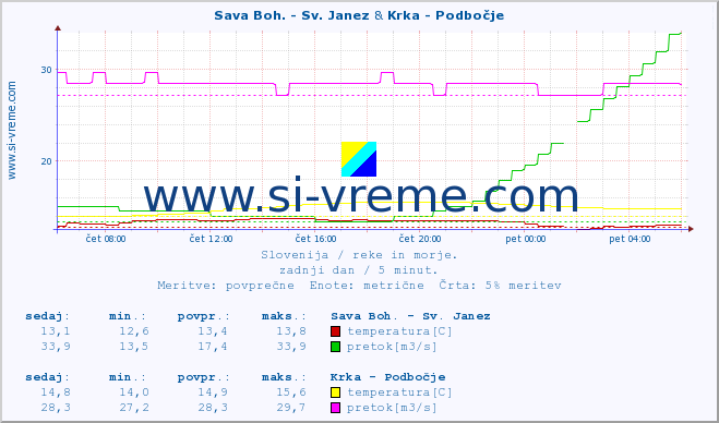 POVPREČJE :: Sava Boh. - Sv. Janez & Krka - Podbočje :: temperatura | pretok | višina :: zadnji dan / 5 minut.