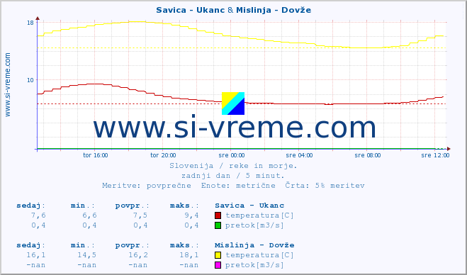 POVPREČJE :: Savica - Ukanc & Mislinja - Dovže :: temperatura | pretok | višina :: zadnji dan / 5 minut.