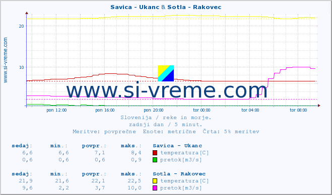 POVPREČJE :: Savica - Ukanc & Sotla - Rakovec :: temperatura | pretok | višina :: zadnji dan / 5 minut.