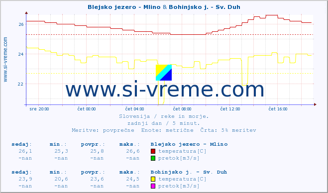 POVPREČJE :: Blejsko jezero - Mlino & Bohinjsko j. - Sv. Duh :: temperatura | pretok | višina :: zadnji dan / 5 minut.