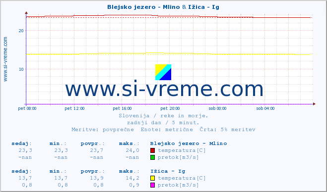 POVPREČJE :: Blejsko jezero - Mlino & Ižica - Ig :: temperatura | pretok | višina :: zadnji dan / 5 minut.