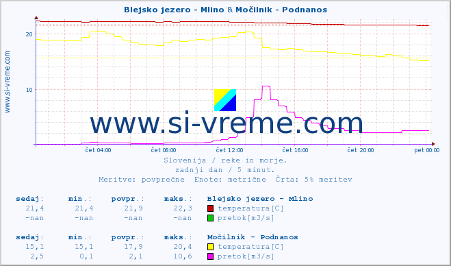 POVPREČJE :: Blejsko jezero - Mlino & Močilnik - Podnanos :: temperatura | pretok | višina :: zadnji dan / 5 minut.