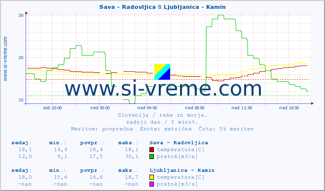 POVPREČJE :: Sava - Radovljica & Ljubljanica - Kamin :: temperatura | pretok | višina :: zadnji dan / 5 minut.