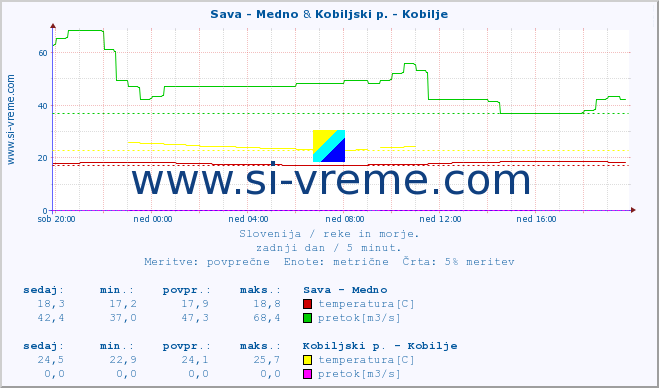 POVPREČJE :: Sava - Medno & Kobiljski p. - Kobilje :: temperatura | pretok | višina :: zadnji dan / 5 minut.