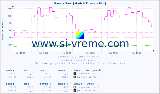 POVPREČJE :: Sava - Šentjakob & Drava - Ptuj :: temperatura | pretok | višina :: zadnji dan / 5 minut.