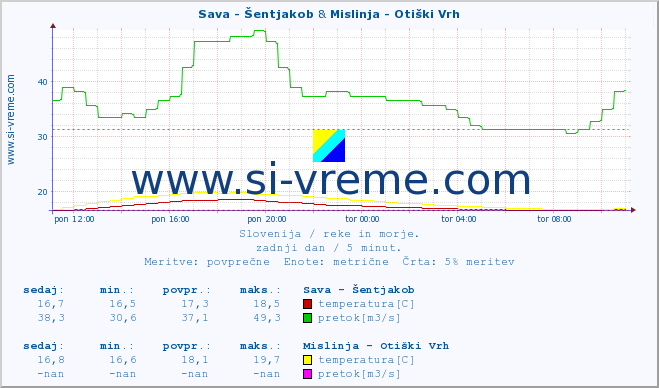 POVPREČJE :: Sava - Šentjakob & Mislinja - Otiški Vrh :: temperatura | pretok | višina :: zadnji dan / 5 minut.