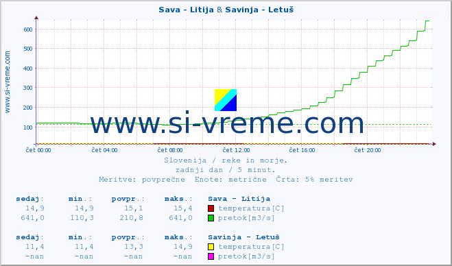 POVPREČJE :: Sava - Litija & Savinja - Letuš :: temperatura | pretok | višina :: zadnji dan / 5 minut.