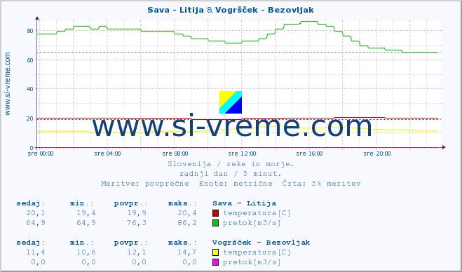 POVPREČJE :: Sava - Litija & Vogršček - Bezovljak :: temperatura | pretok | višina :: zadnji dan / 5 minut.