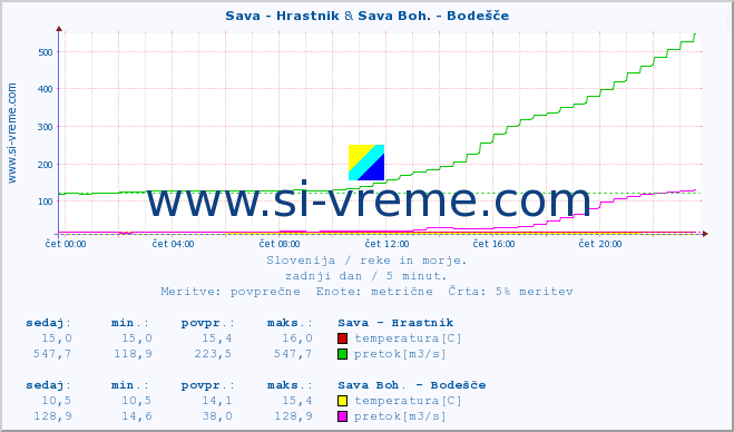 POVPREČJE :: Sava - Hrastnik & Sava Boh. - Bodešče :: temperatura | pretok | višina :: zadnji dan / 5 minut.