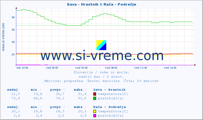 POVPREČJE :: Sava - Hrastnik & Rača - Podrečje :: temperatura | pretok | višina :: zadnji dan / 5 minut.