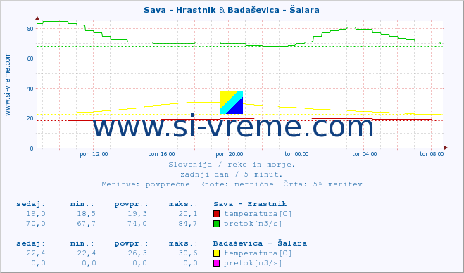 POVPREČJE :: Sava - Hrastnik & Badaševica - Šalara :: temperatura | pretok | višina :: zadnji dan / 5 minut.