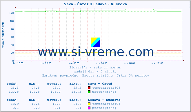 POVPREČJE :: Sava - Čatež & Ledava - Nuskova :: temperatura | pretok | višina :: zadnji dan / 5 minut.