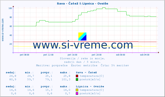 POVPREČJE :: Sava - Čatež & Lipnica - Ovsiše :: temperatura | pretok | višina :: zadnji dan / 5 minut.