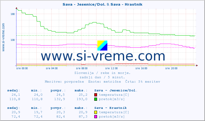 POVPREČJE :: Sava - Jesenice/Dol. & Sava - Hrastnik :: temperatura | pretok | višina :: zadnji dan / 5 minut.