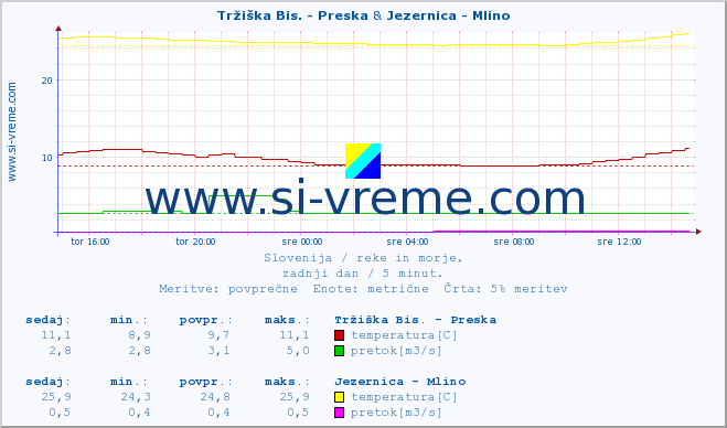 POVPREČJE :: Tržiška Bis. - Preska & Jezernica - Mlino :: temperatura | pretok | višina :: zadnji dan / 5 minut.