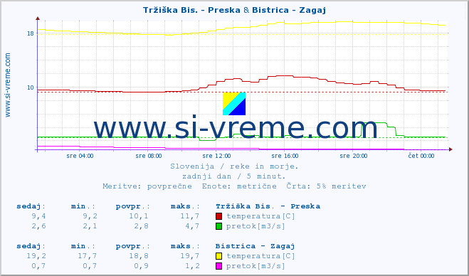 POVPREČJE :: Tržiška Bis. - Preska & Bistrica - Zagaj :: temperatura | pretok | višina :: zadnji dan / 5 minut.