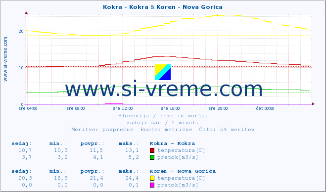 POVPREČJE :: Kokra - Kokra & Koren - Nova Gorica :: temperatura | pretok | višina :: zadnji dan / 5 minut.
