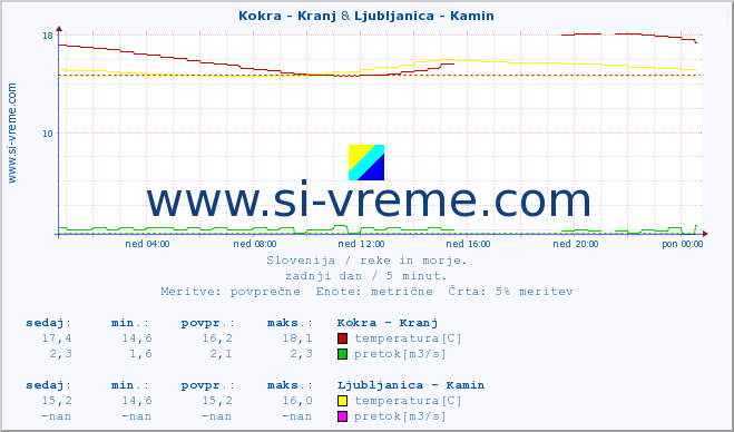 POVPREČJE :: Kokra - Kranj & Ljubljanica - Kamin :: temperatura | pretok | višina :: zadnji dan / 5 minut.