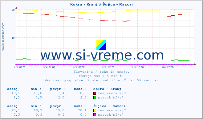 POVPREČJE :: Kokra - Kranj & Šujica - Razori :: temperatura | pretok | višina :: zadnji dan / 5 minut.