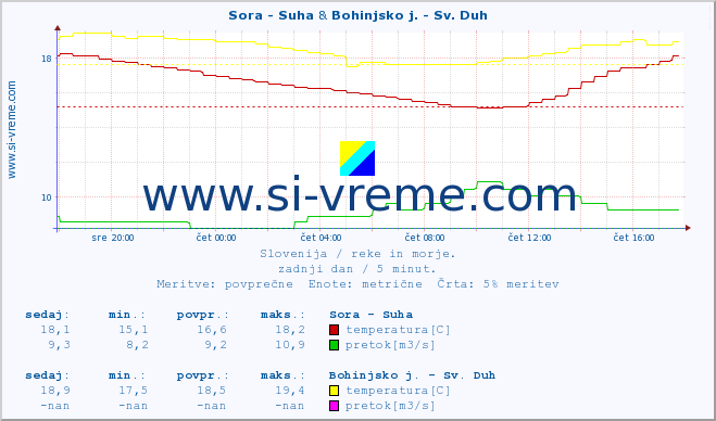 POVPREČJE :: Sora - Suha & Bohinjsko j. - Sv. Duh :: temperatura | pretok | višina :: zadnji dan / 5 minut.