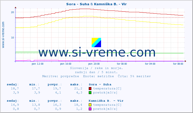 POVPREČJE :: Sora - Suha & Kamniška B. - Vir :: temperatura | pretok | višina :: zadnji dan / 5 minut.