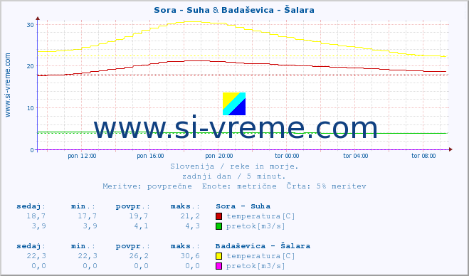 POVPREČJE :: Sora - Suha & Badaševica - Šalara :: temperatura | pretok | višina :: zadnji dan / 5 minut.