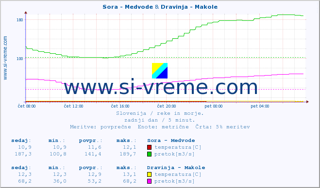 POVPREČJE :: Sora - Medvode & Dravinja - Makole :: temperatura | pretok | višina :: zadnji dan / 5 minut.