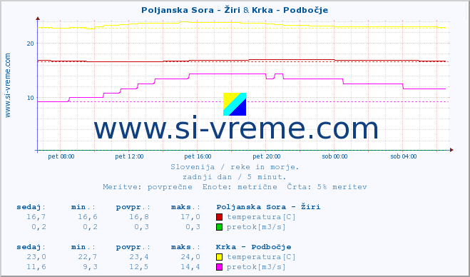 POVPREČJE :: Poljanska Sora - Žiri & Krka - Podbočje :: temperatura | pretok | višina :: zadnji dan / 5 minut.