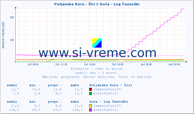 POVPREČJE :: Poljanska Sora - Žiri & Soča - Log Čezsoški :: temperatura | pretok | višina :: zadnji dan / 5 minut.