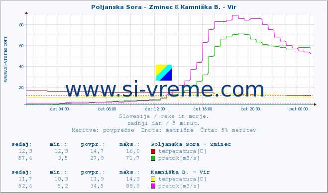 POVPREČJE :: Poljanska Sora - Zminec & Kamniška B. - Vir :: temperatura | pretok | višina :: zadnji dan / 5 minut.