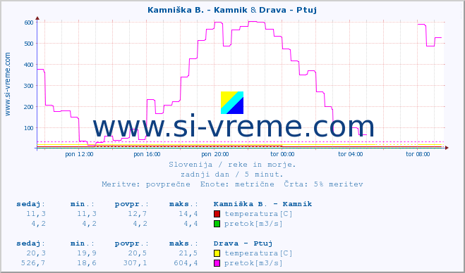 POVPREČJE :: Kamniška B. - Kamnik & Drava - Ptuj :: temperatura | pretok | višina :: zadnji dan / 5 minut.