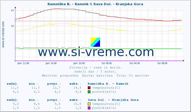 POVPREČJE :: Kamniška B. - Kamnik & Sava Dol. - Kranjska Gora :: temperatura | pretok | višina :: zadnji dan / 5 minut.