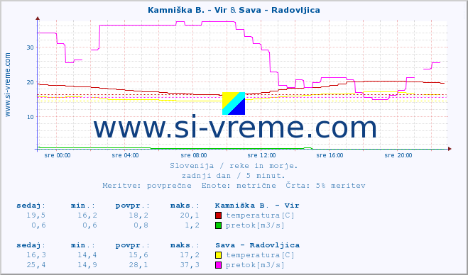 POVPREČJE :: Kamniška B. - Vir & Sava - Radovljica :: temperatura | pretok | višina :: zadnji dan / 5 minut.