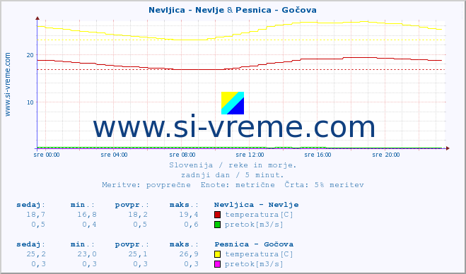 POVPREČJE :: Nevljica - Nevlje & Pesnica - Gočova :: temperatura | pretok | višina :: zadnji dan / 5 minut.