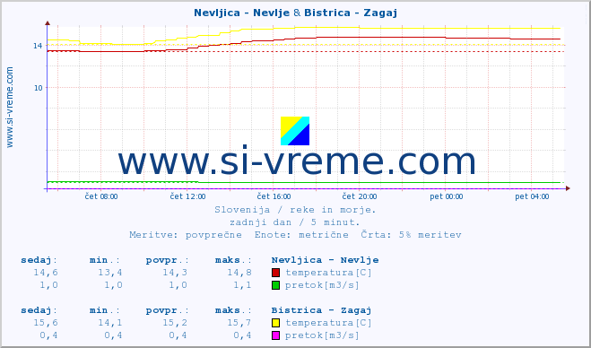 POVPREČJE :: Nevljica - Nevlje & Bistrica - Zagaj :: temperatura | pretok | višina :: zadnji dan / 5 minut.