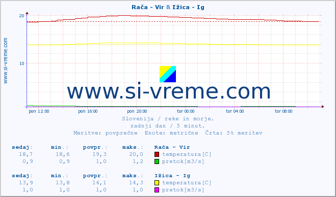 POVPREČJE :: Rača - Vir & Ižica - Ig :: temperatura | pretok | višina :: zadnji dan / 5 minut.