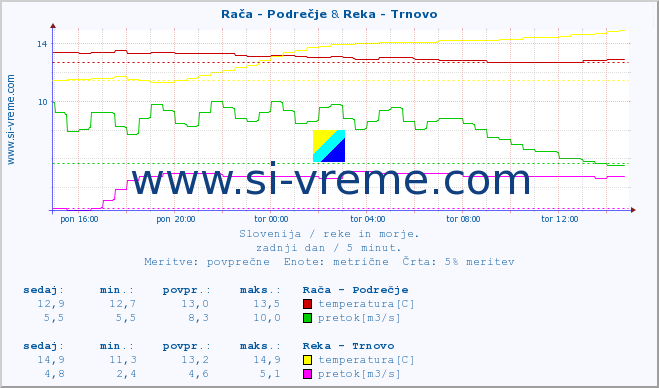 POVPREČJE :: Rača - Podrečje & Reka - Trnovo :: temperatura | pretok | višina :: zadnji dan / 5 minut.