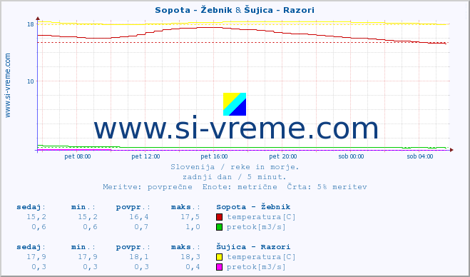 POVPREČJE :: Sopota - Žebnik & Šujica - Razori :: temperatura | pretok | višina :: zadnji dan / 5 minut.