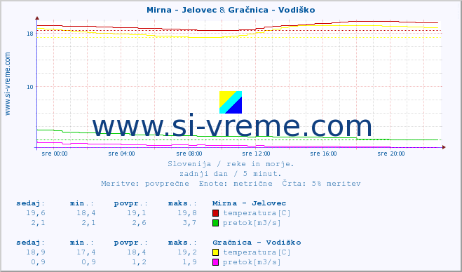 POVPREČJE :: Mirna - Jelovec & Gračnica - Vodiško :: temperatura | pretok | višina :: zadnji dan / 5 minut.