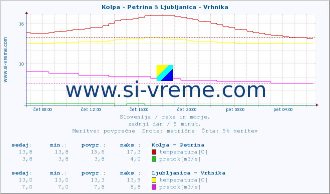 POVPREČJE :: Kolpa - Petrina & Ljubljanica - Vrhnika :: temperatura | pretok | višina :: zadnji dan / 5 minut.