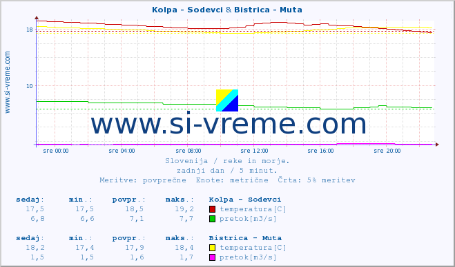 POVPREČJE :: Kolpa - Sodevci & Bistrica - Muta :: temperatura | pretok | višina :: zadnji dan / 5 minut.