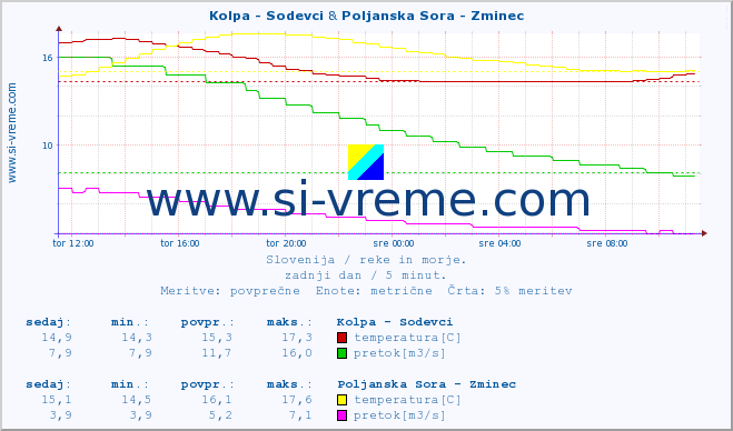 POVPREČJE :: Kolpa - Sodevci & Poljanska Sora - Zminec :: temperatura | pretok | višina :: zadnji dan / 5 minut.