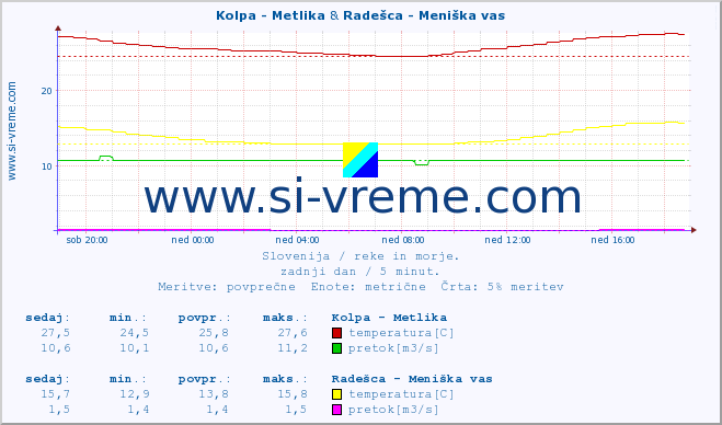 POVPREČJE :: Kolpa - Metlika & Radešca - Meniška vas :: temperatura | pretok | višina :: zadnji dan / 5 minut.