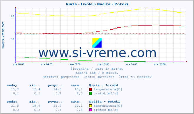 POVPREČJE :: Rinža - Livold & Nadiža - Potoki :: temperatura | pretok | višina :: zadnji dan / 5 minut.