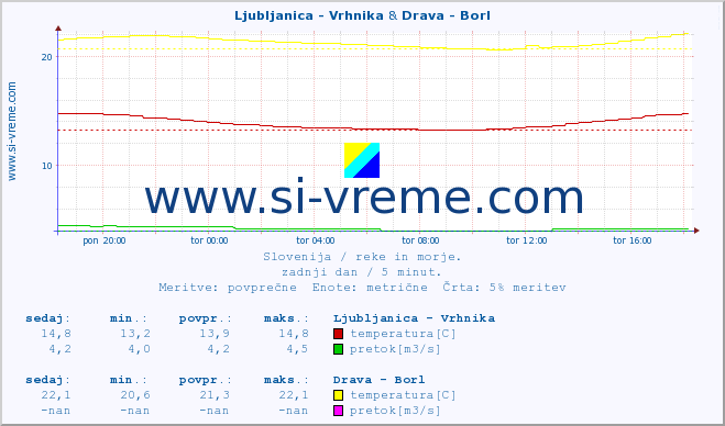 POVPREČJE :: Ljubljanica - Vrhnika & Drava - Borl :: temperatura | pretok | višina :: zadnji dan / 5 minut.