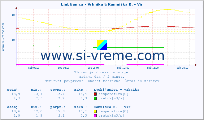 POVPREČJE :: Ljubljanica - Vrhnika & Kamniška B. - Vir :: temperatura | pretok | višina :: zadnji dan / 5 minut.