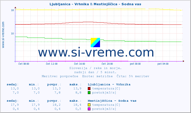 POVPREČJE :: Ljubljanica - Vrhnika & Mestinjščica - Sodna vas :: temperatura | pretok | višina :: zadnji dan / 5 minut.