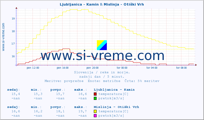 POVPREČJE :: Ljubljanica - Kamin & Mislinja - Otiški Vrh :: temperatura | pretok | višina :: zadnji dan / 5 minut.