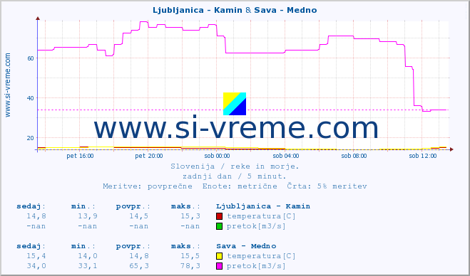 POVPREČJE :: Ljubljanica - Kamin & Sava - Medno :: temperatura | pretok | višina :: zadnji dan / 5 minut.